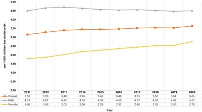 Trends in antipsychotic use among children and adolescents in Germany: a study using 2011–2020 nationwide outpatient claims data